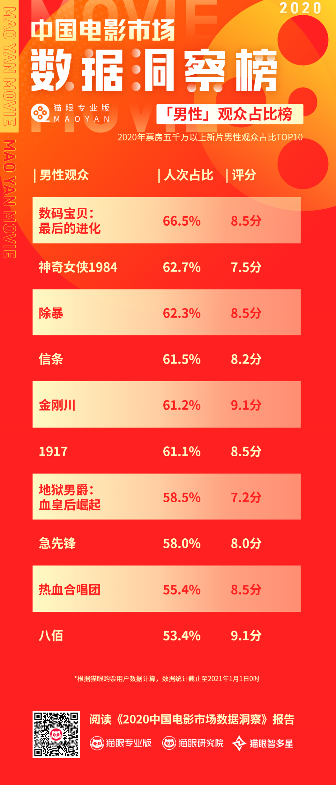 猫眼研究院：2020中国电影市场数据洞察榜（一）