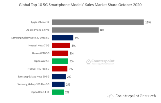 Counterpoint：iPhone 12发布仅两周就成为全球最畅销5G手机