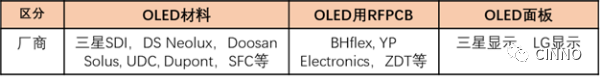 iPhone 13 将搭载三星、LGD OLED屏！最新供应链分析（附表）