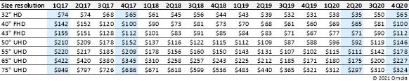 Omdia：2020年第四季度液晶电视面板的平均售价(ASP)连续5个月上涨