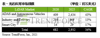 TrendForce：预估2020年整体激光雷达市场规模为6.82亿美元  年复合成长率为34%