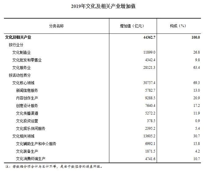 国家统计局：2019年全国文化及相关产业增加值为44363亿元