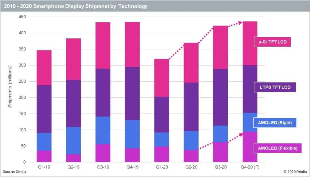 Omdia：2020年第三季度智能手机显示屏出货量达到4.22亿片