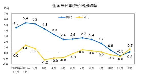 国家统计局：2020年12月份居民消费价格同比上涨0.2%