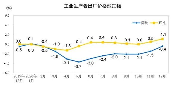 国家统计局：2020年12月份工业生产者出厂价格同比下降0.4%