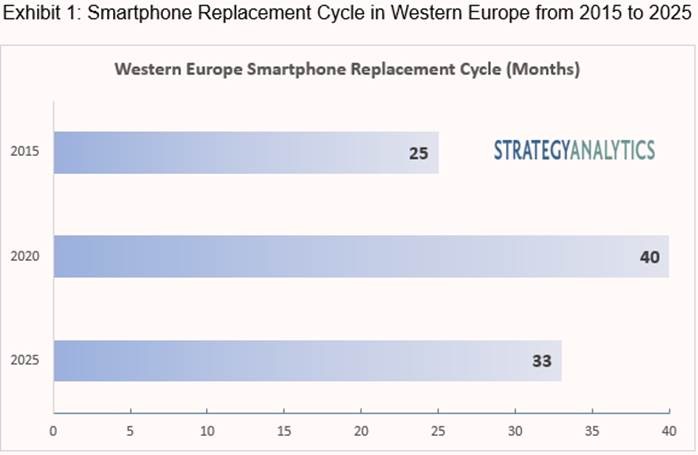 Strategy Analytics：2025年西欧智能手机换机周期将会缩短至33个月