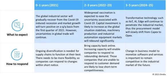 制造业技术 ─ 2021年值得关注的发展趋势