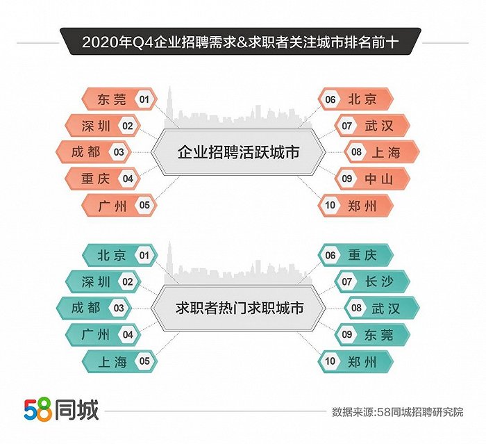 58同城：2020年第四季度人才流动大数据