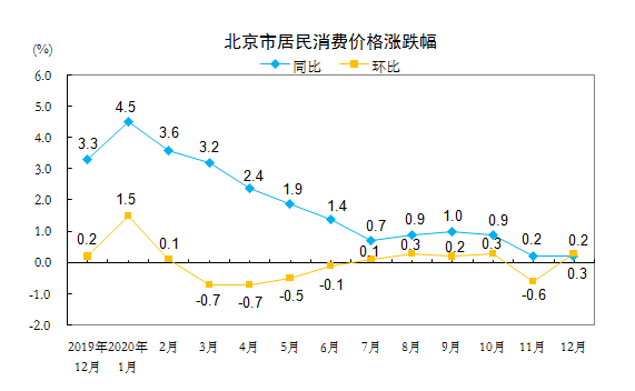 北京统计局：2020年12月份北京市居民消费价格总水平同比上涨 0.2%