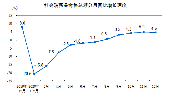 国家统计局：2020年12月份社会消费品零售总额增长4.6%