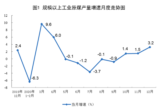 国家统计局：2020年12月份能源生产情况