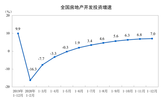 国家统计局：2020年1-12月份全国房地产开发投资和销售情况