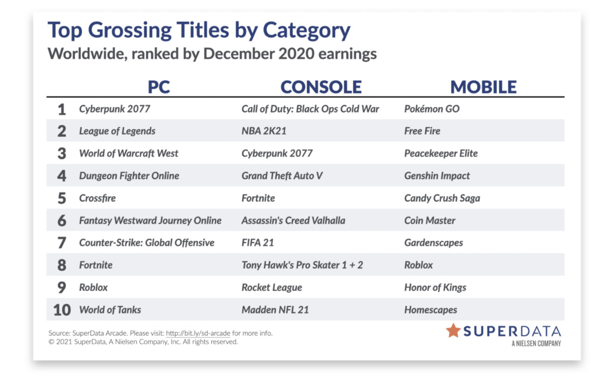 SuperData：2020年12月全球收入最高的数字游戏 《赛博朋克2077》成PC收入最高游戏