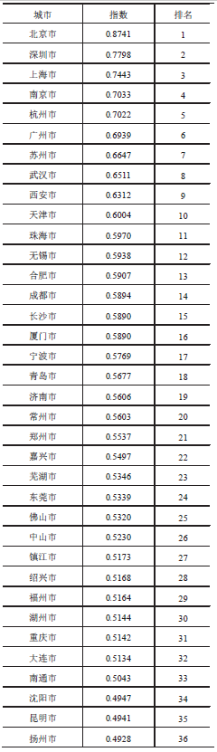 首都科技发展战略研究院：中国城市科技创新发展报告2020