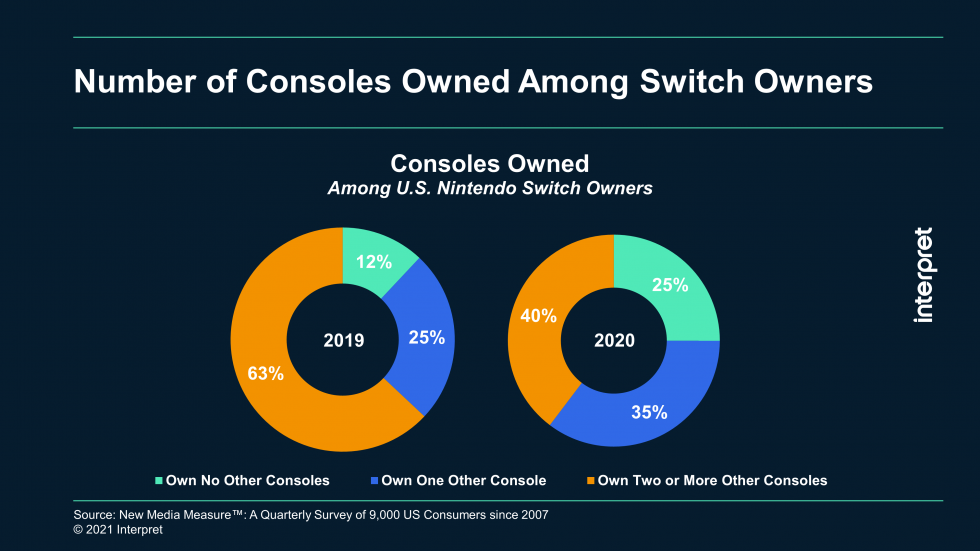 Interpret：研究显示任天堂正吸引新玩家来拓展Switch的市场份额