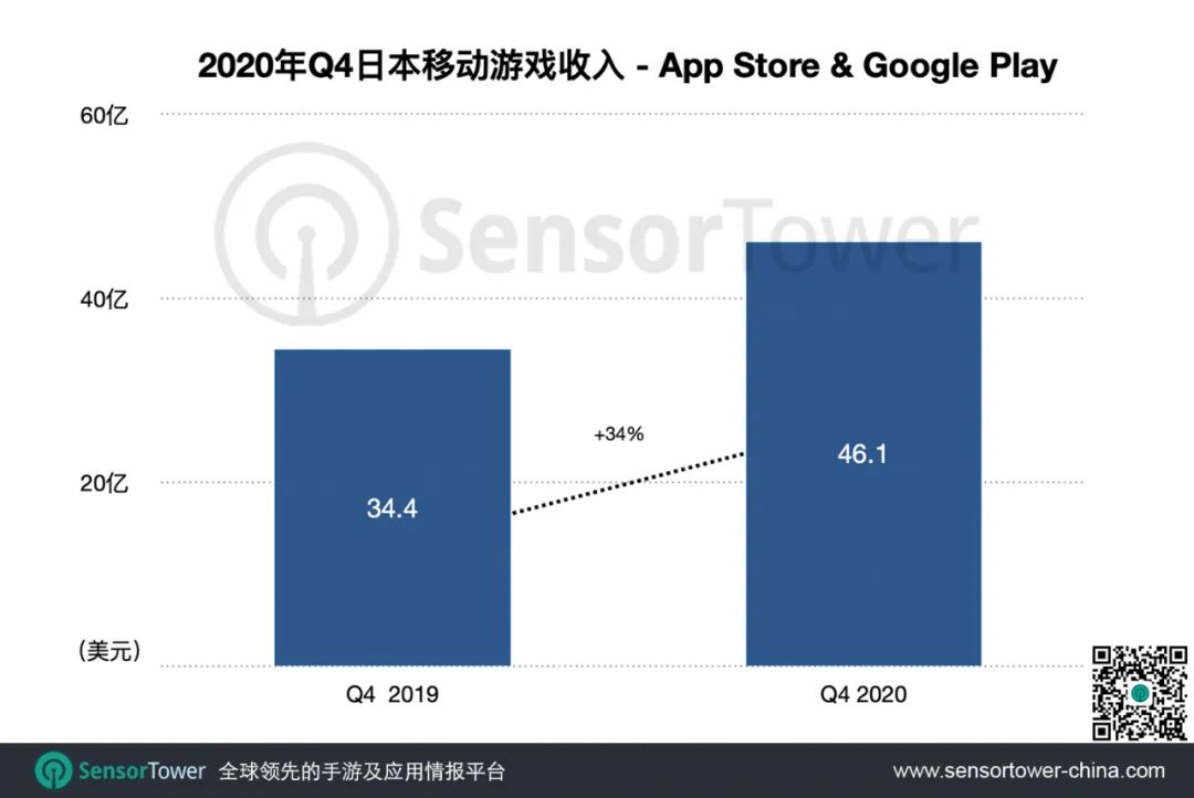 Sensor Tower：2020年第四季度日本手游市场总收入46亿美元  同比增长34%