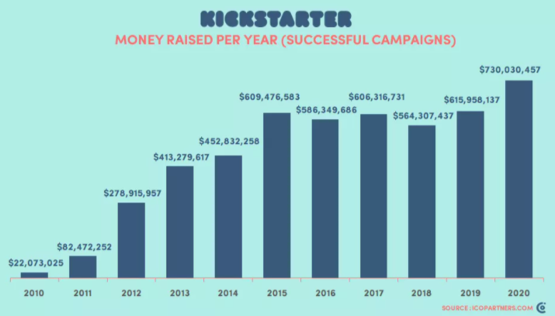 2020年Kickstarter筹集资金达7.3亿美元 创历史纪录