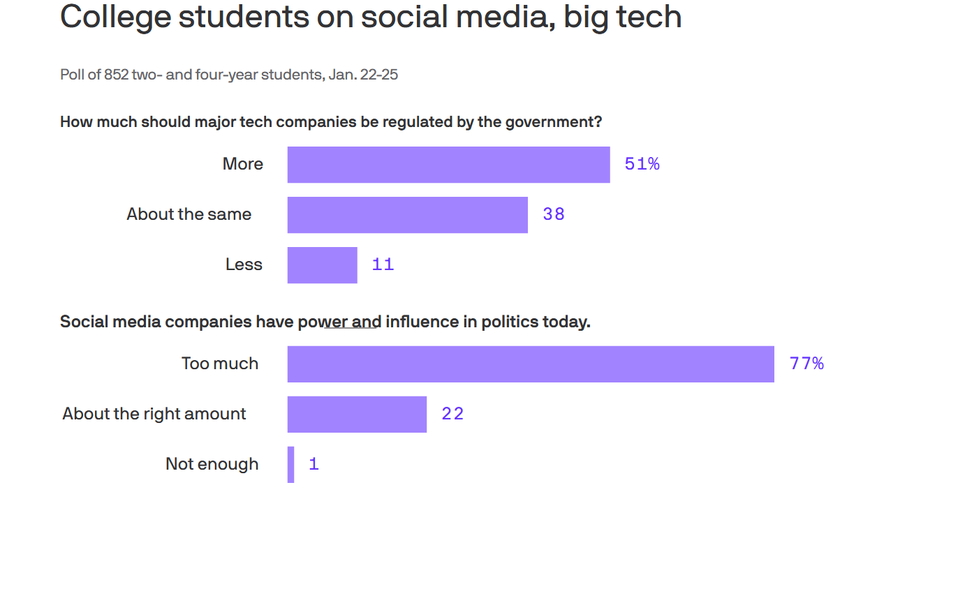 Generation Lab：调查显示美年轻人认为社交媒体拥有过大权力