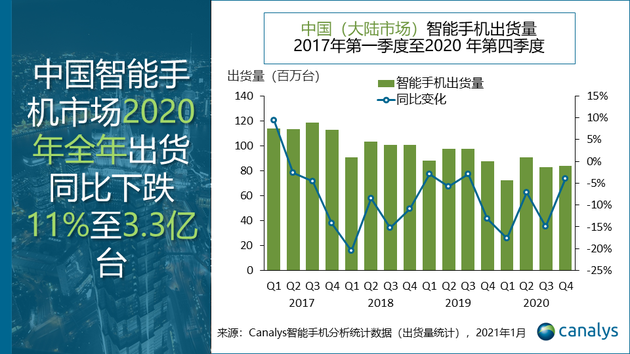 Canalys：2020年中国智能手机市场出货量同比下滑11%