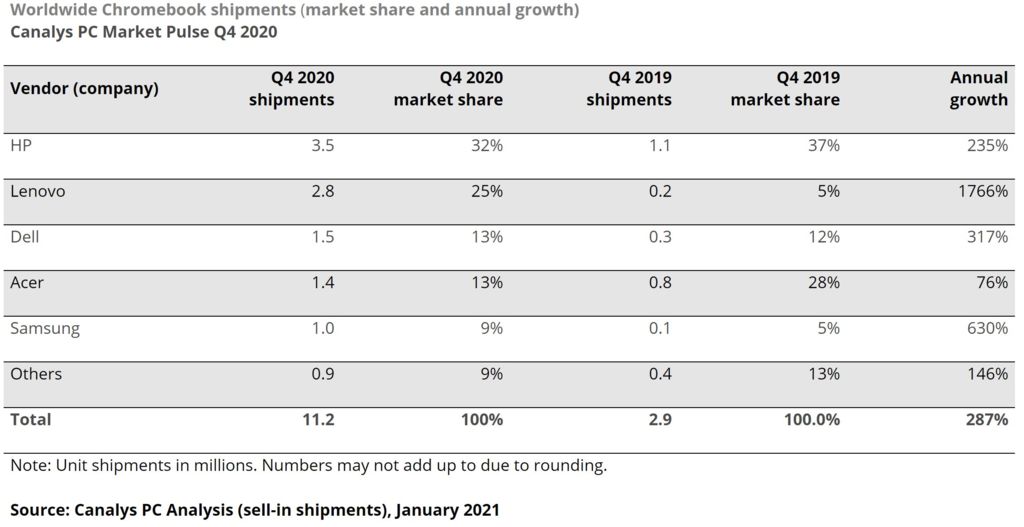 Canalys：2020年全球Chromebook销量或超3070万台 年增长率高达 109%