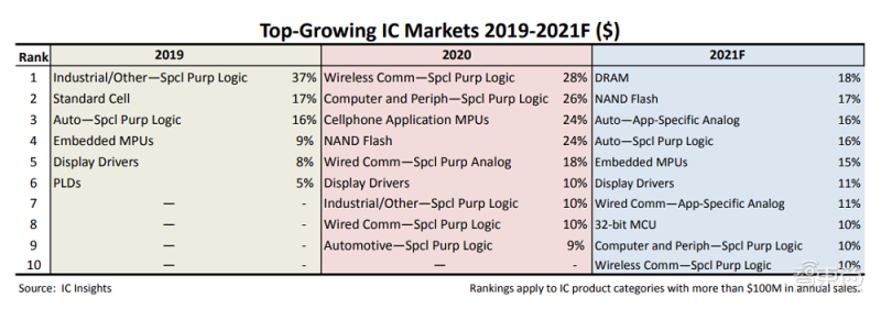IC Insights：2021年增长最快的十类芯片