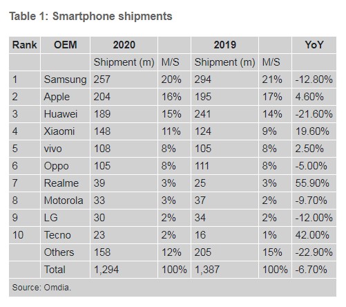 Omdia：2020年Q4全球智能手机出货量达到3.811亿部 同比增长4.7%