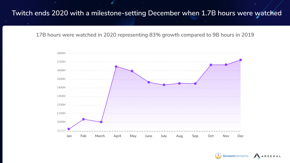 Streamelements：2020年Twitch观看时长增长83%