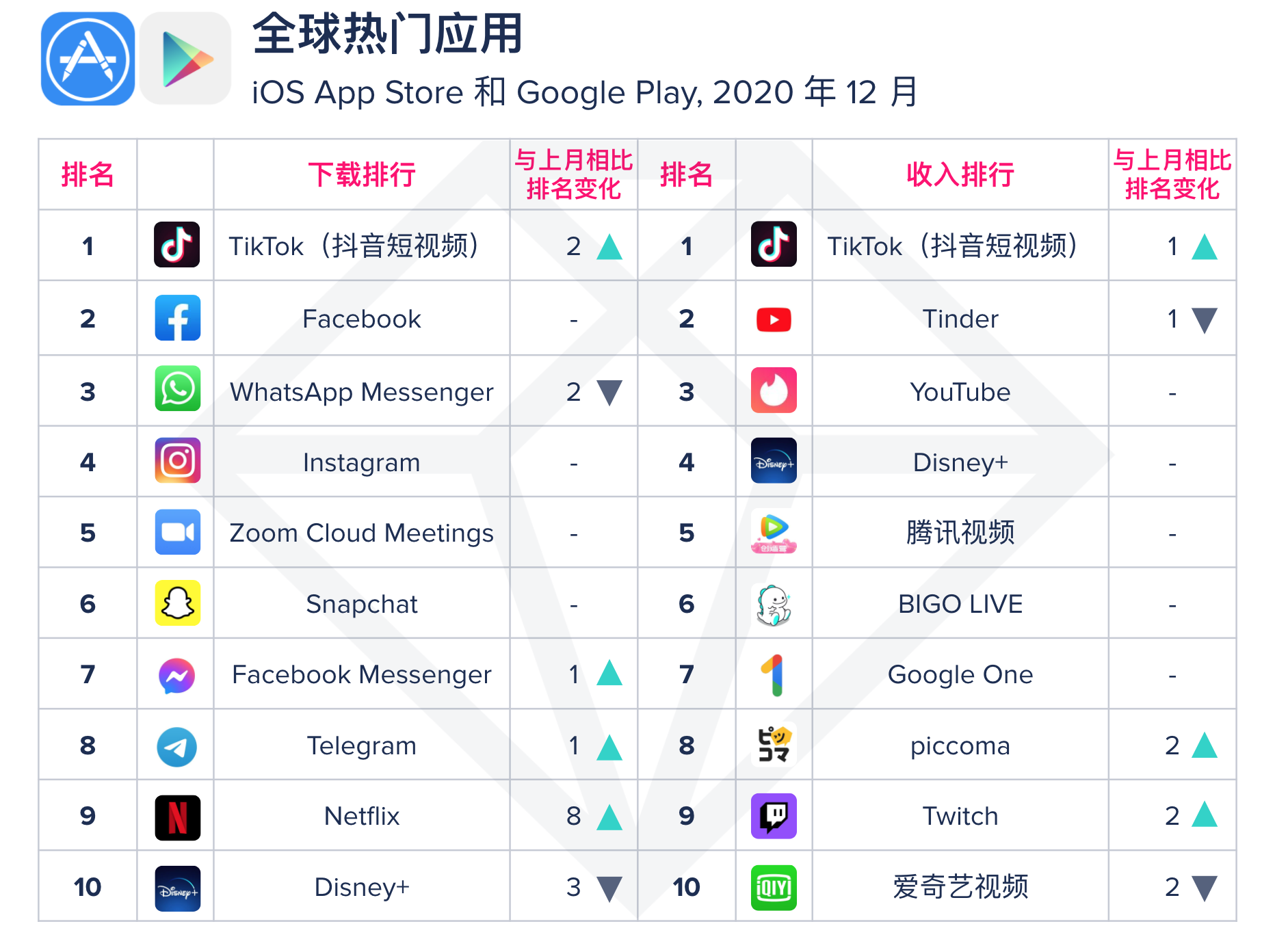 App Annie：2020年12月全球&中国热门移动应用指数排行榜