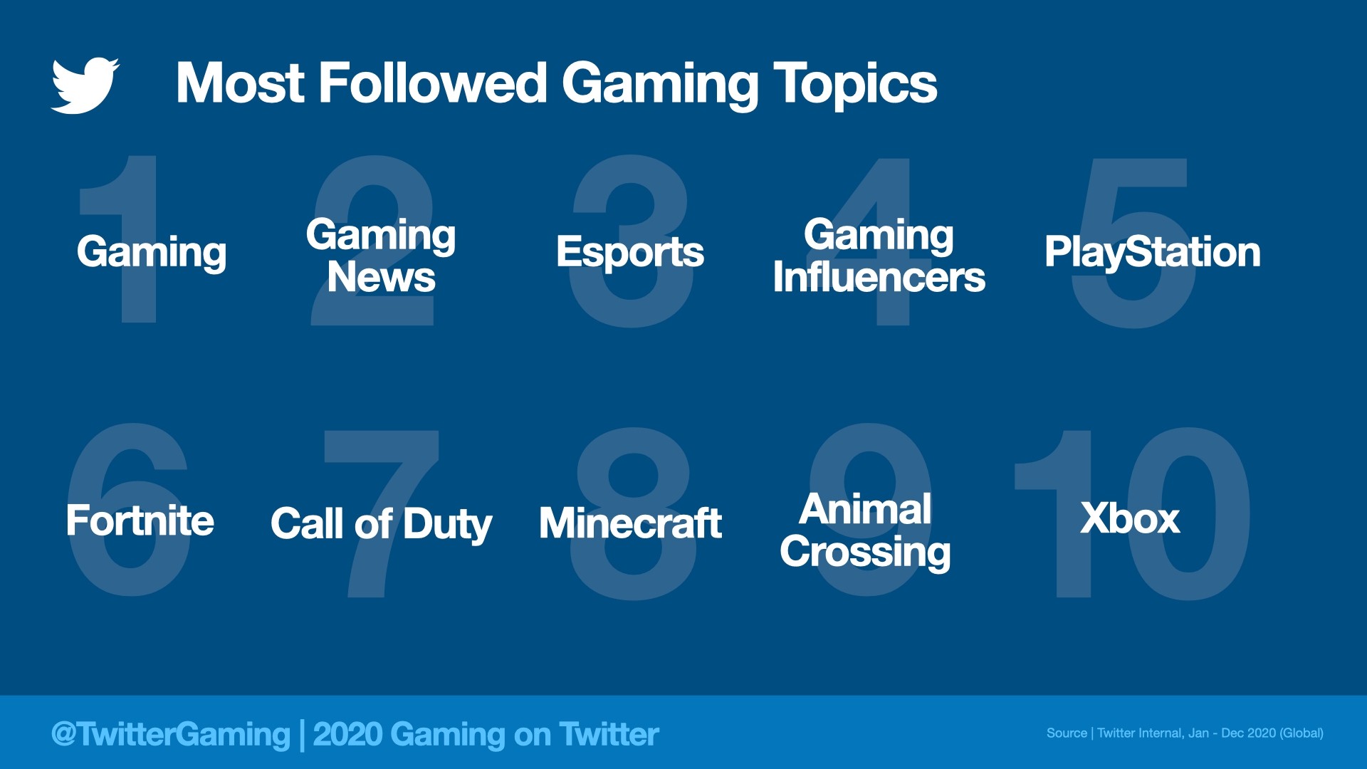Twitter：2020年游戏推文超过20亿条