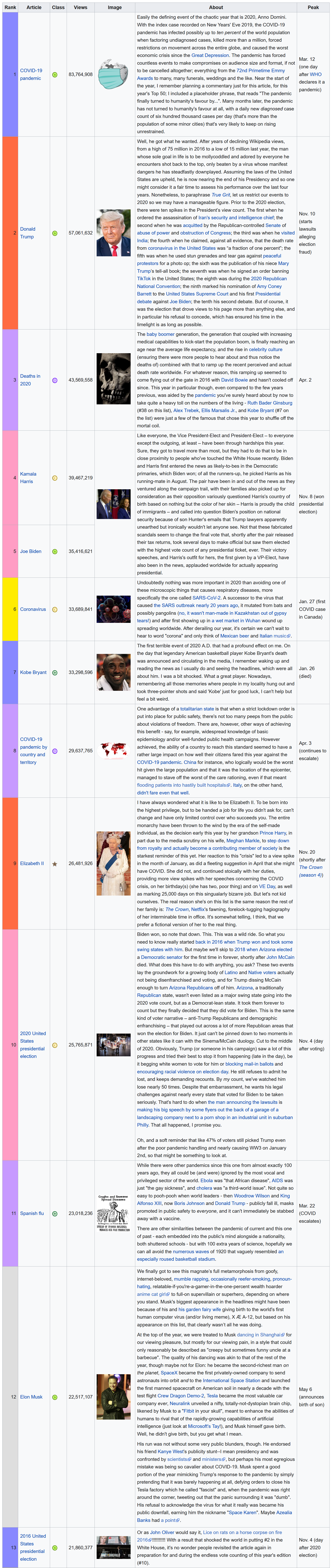 Wikipedia：2020年阅读最多的50篇文章