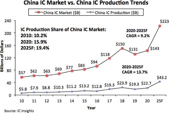 IC Insights：2020年全球IC芯片产量规模1434亿美元 中国占15.9%