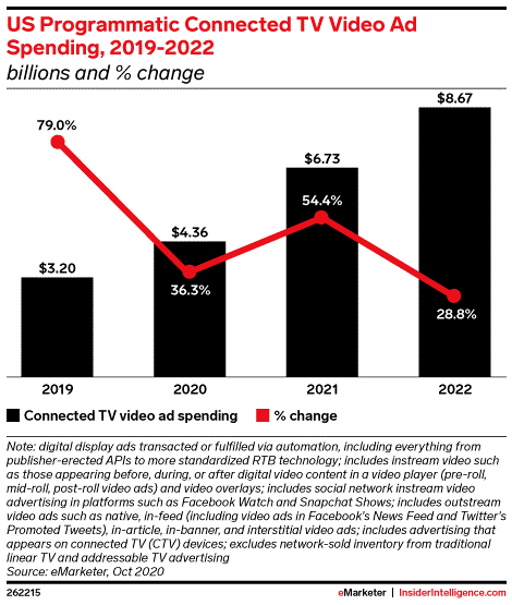 eMarketer：2021年美国广告程序化购买CTV广告支出增加23.7亿美元