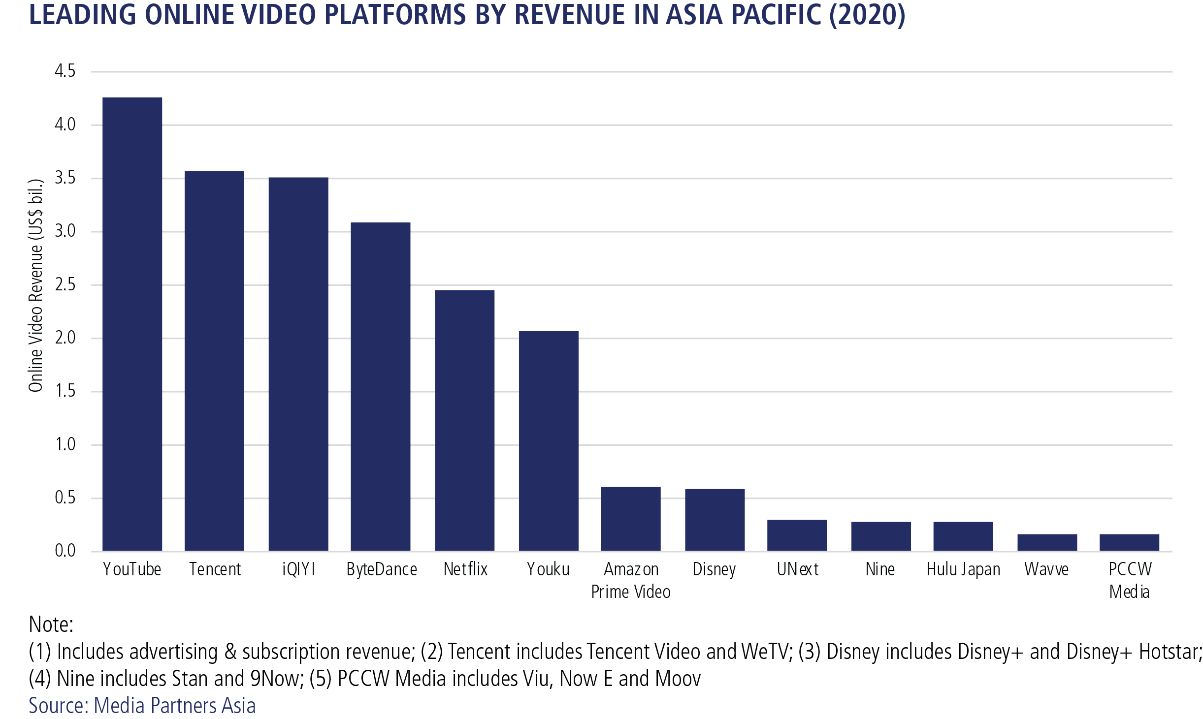 MPA：2025年亚太地区在线视频市场将达到550亿美元