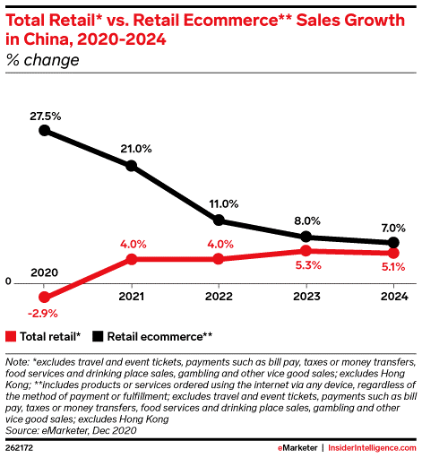 eMarketer： 2021年中国零售电子商务销售额将增长21.0%