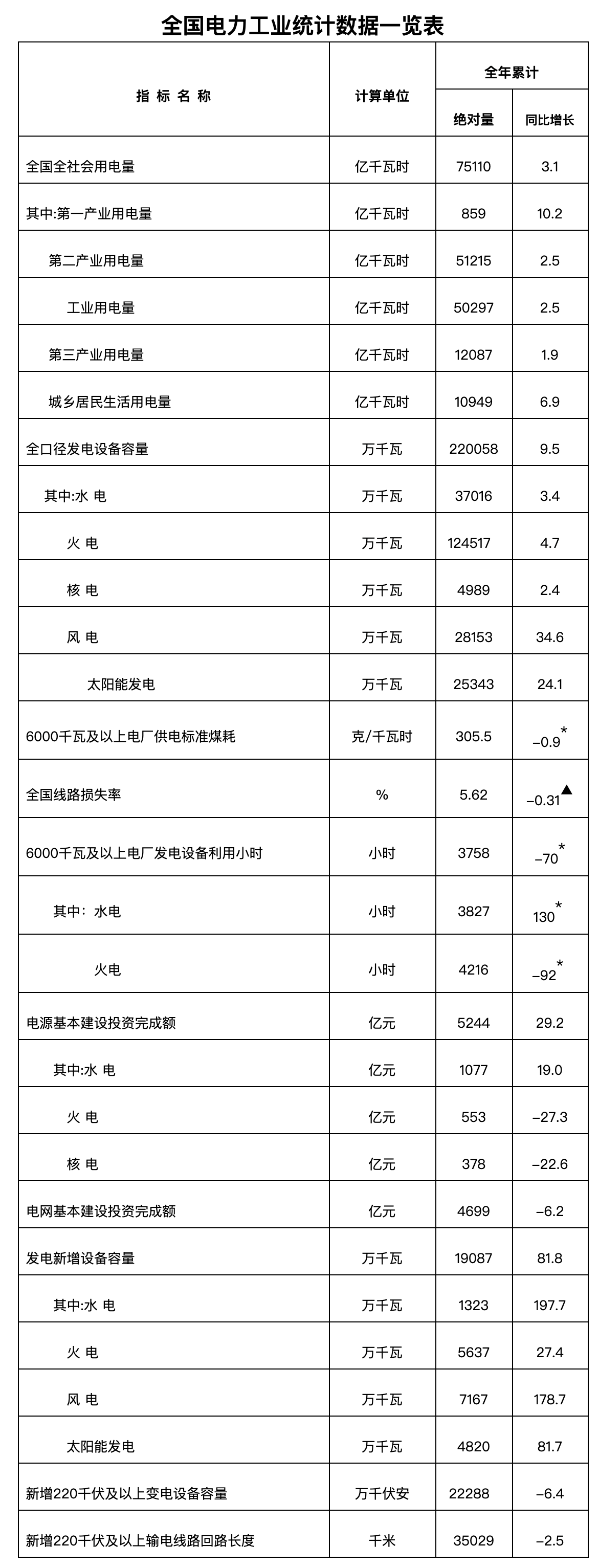 全国电力工业统计数据一览表.png