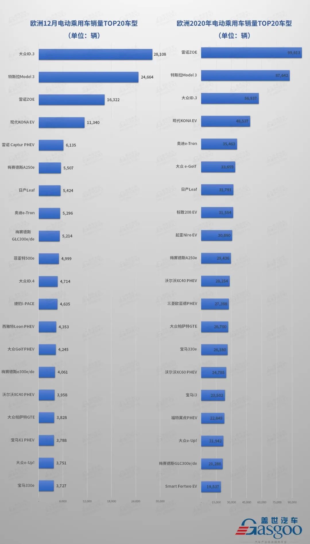 EV Sales：2020年12月份欧洲电动乘用汽车销量超过136万辆