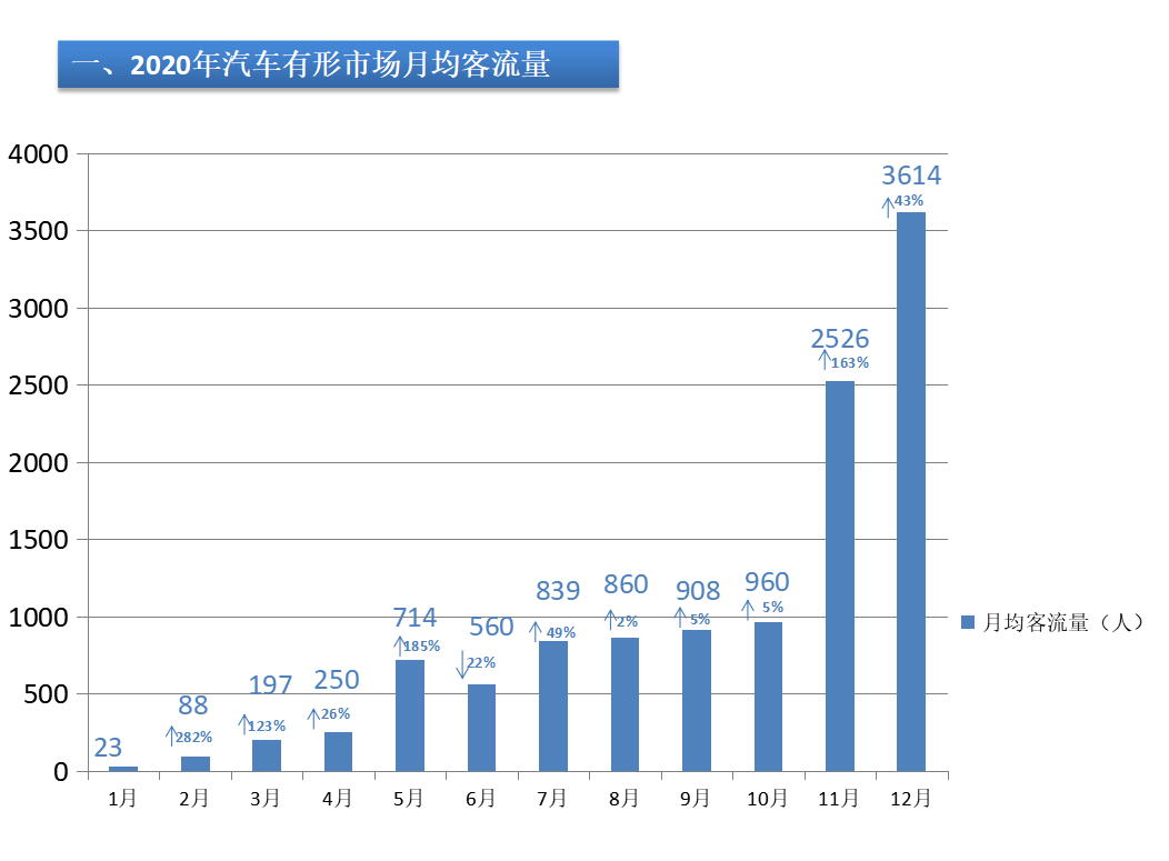 中国汽车流通协会：汽车有形市场运营情况月度报告