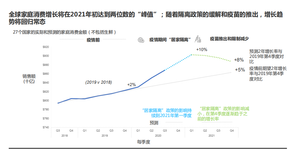 CTR：2021年全球快消市场的预测