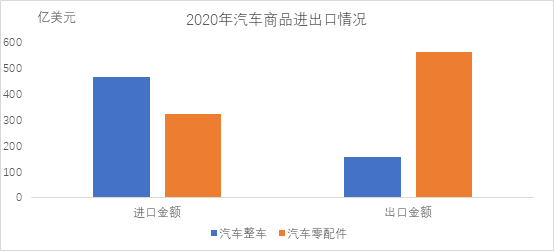中汽协会：2020年12月汽车商品进出口情况简析