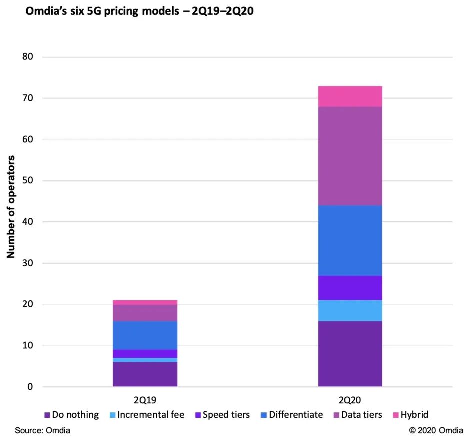 2021年趋势观察：5G数据和资费创收