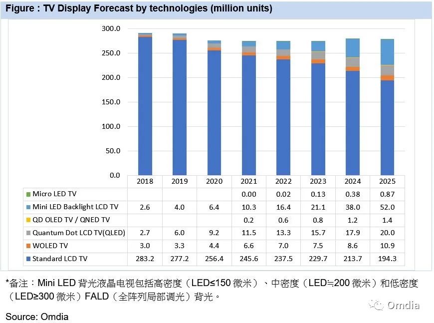 Omdia：2020年电视面板出货量达到2亿7600万片