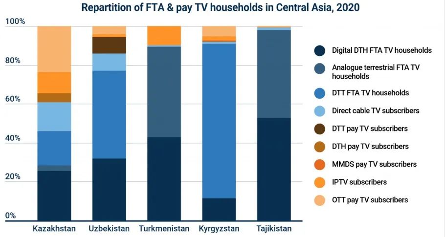 Dataxis：OTT推动中亚地区电视市场增长