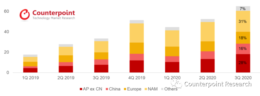 Counterpoint：预计2020年全球TWS耳机出货量略高于最初估计2.2亿副