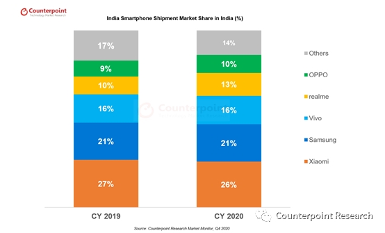 Counterpoint：2020年印度智能手机市场出货量1.5亿部