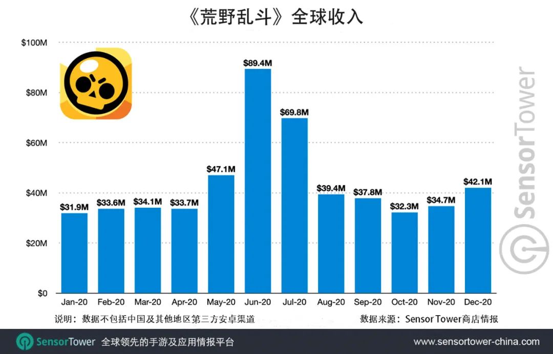 Sensor Tower：Supercell《荒野乱斗》总收入突破10亿美元