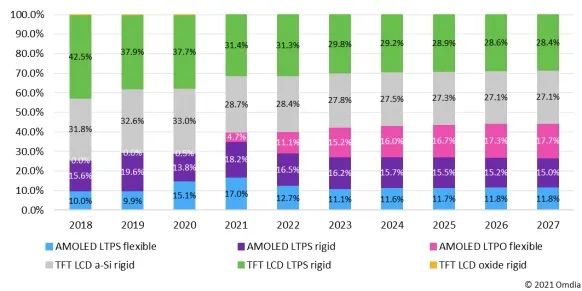 Omdia：2020年AMOLED占智能手机显示屏总出货量的29%