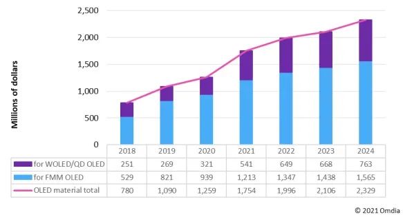 Omdia：2020年全球OLED材料营收达12.59亿美元  同比增长16%