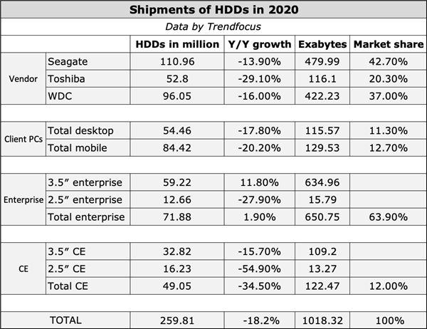 Trendfocus：2020年全球机械硬盘出货量超2.5亿块 同比下滑18%