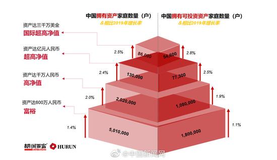 胡润研究院：中国600万资产“富裕家庭”数量突破500万户