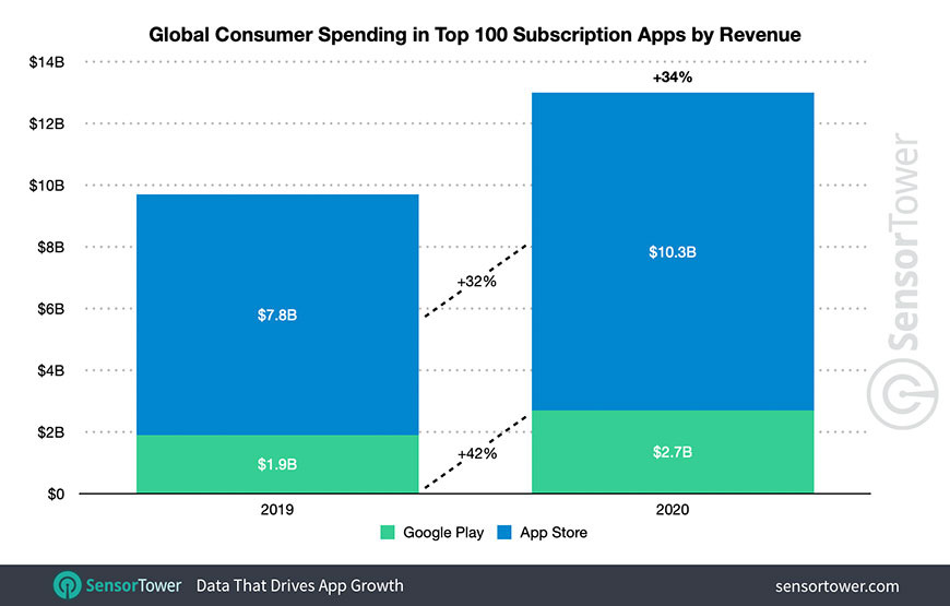 2020年App Store订阅收益为Google Play近4倍
